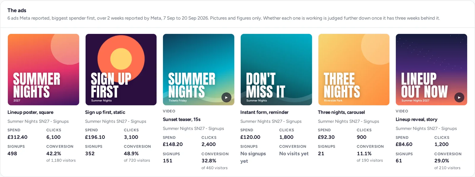 Six demo ads with their creative, spend, clicks, signups and conversion.