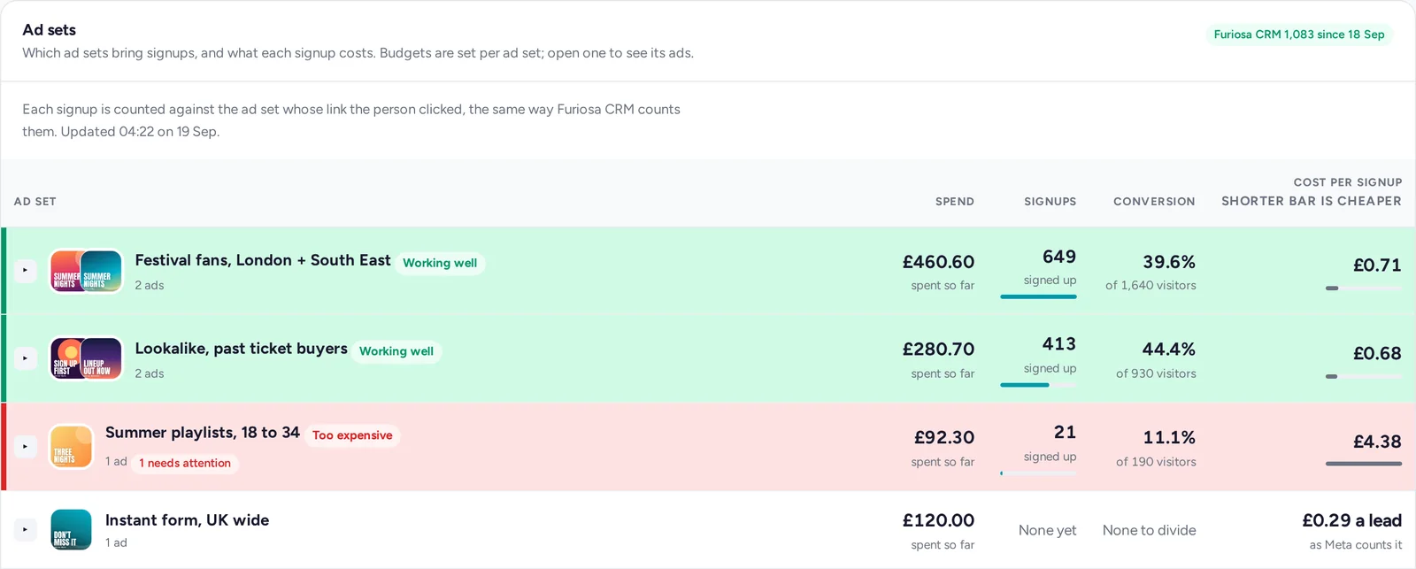Demo ad sets table. Two ad sets are green, working well at about 70 pence a signup. One is red, too expensive at 4 pounds 38 a signup.