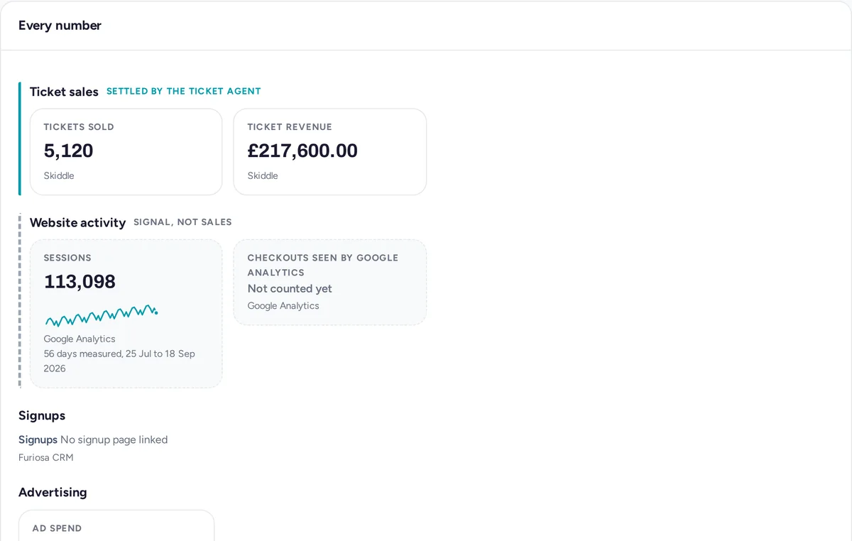 Every number panel for a demo event: tickets sold and revenue from Skiddle, sessions from Google Analytics.