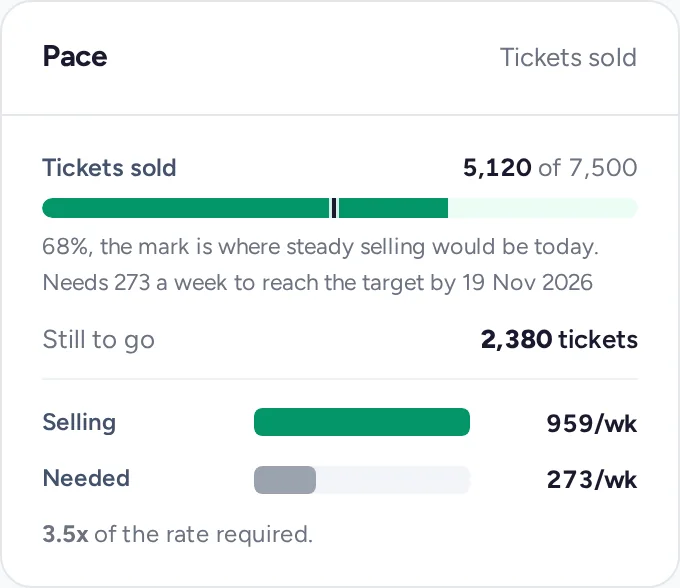 Pace card: 5,120 of 7,500 tickets sold, selling 959 a week against 273 needed.