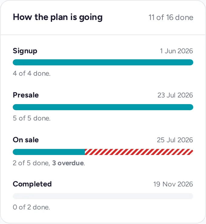 How the plan is going: 11 of 16 tasks done, with overdue on sale tasks striped red.